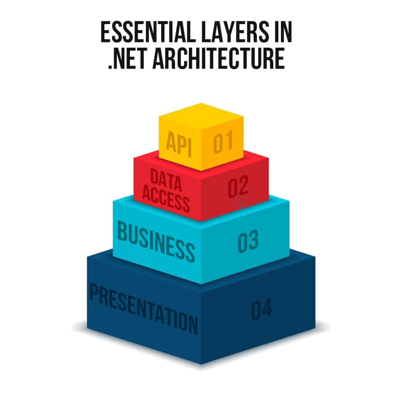 .Net Framework Architecture: All You Need to Know - DotnetExpertsindia